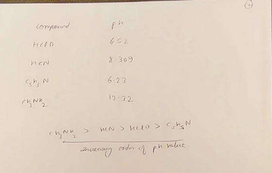 compound - Hclo 6.52 HCN 8.309 6.23 ch Nha 12.32 chNn 3 2 > Men > nulo> shan Increasing order of ph value.