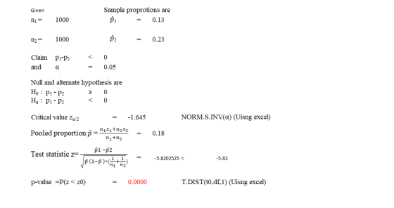 Given Sample proprotions are P1 0.13 nj 1000 12 = 1000 P2 0.23 P1-P2 0 Claim and a. 0.05 Null and alternate hypothesis are H.