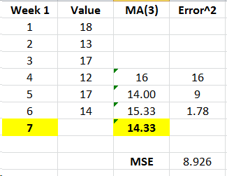 Week1 Value MA(3) Error2 18 13 17 12 17 14 16 14.00 15.33 14.33 16 9 1.78 4 6 7 MSE 8.926