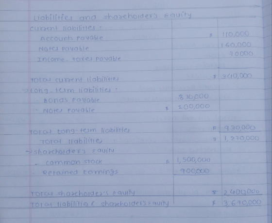 Liabilities and shareholders equity cursent liabilities: Account rayable Notes payable Income taxes payable $ 110,000 1160,0
