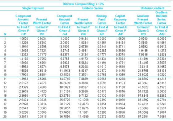 Discrete Compounding; i-6% Uniform Series Single Payment Uniform Gradient Gradient Uniform Compound Amount Compound Amount Si