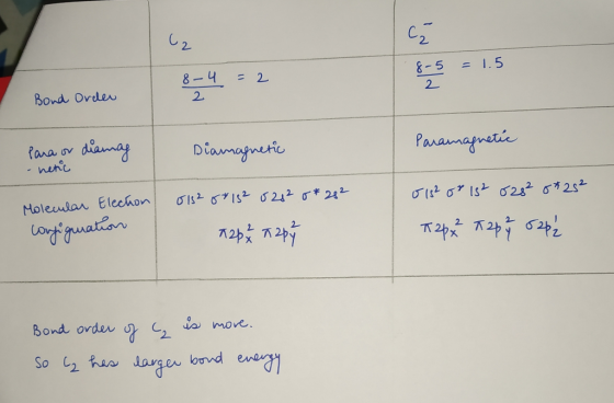 (2 8-5 = 1.5 8-4 = 2 Bond Order Para or diamag - netic Diamagnetic Paramagnetic Molecular Election consignation 01528*182 028