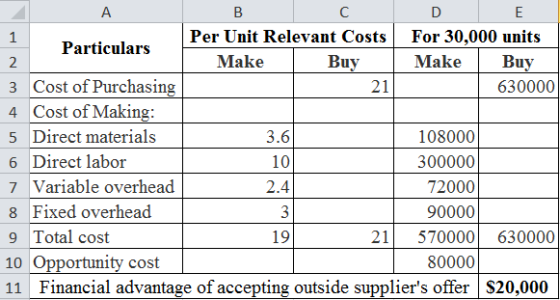 2 Α Per Unit Relevant Costs For 30,000 units Particulars Make Buy Make Buy 3 Cost of Purchasing 21 630000 4 Cost of Making: 5