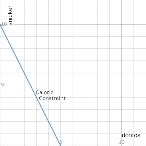 10-0 5 Caloric Constraint doritos 10