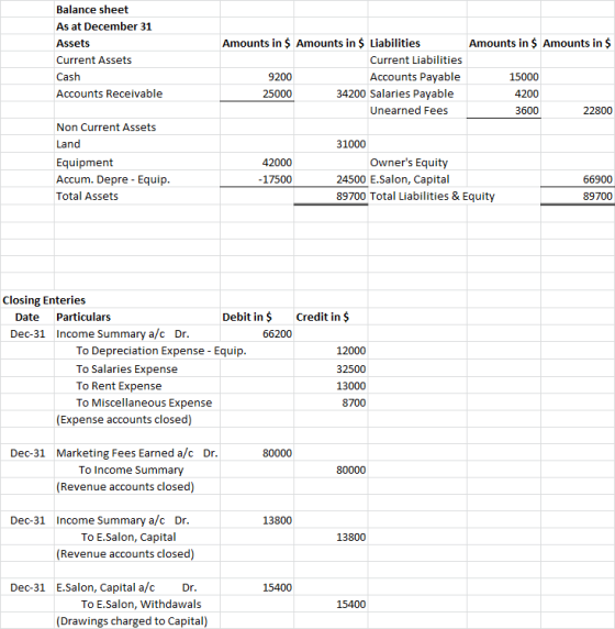 Balance sheet As at December 31 Assets Current Assets Cash Accounts Receivable Amounts in $ Amounts in $ Liabilities Amounts