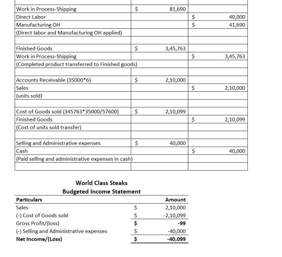 $ 81,690 Work in Process-Shipping Direct Labor Manufacturing OH (Direct labor and Manufacturing OH applied) 40,000 41,690 $ 3