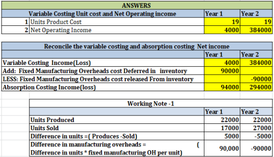 ANSWERS Variable Costing Unit cost and Net Operating income 1 Units Product Cost 2 Net Operating Income Year 1 Year 2 19 19 4