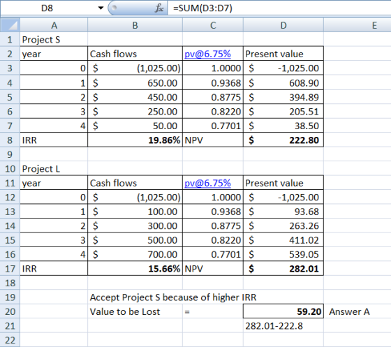 D8 f: =SUM(D3:07) C B D E A 1 Projects 2 year 3 4 5 6 Cash flows pv@6.75% Present value 이 $ (1,025.00) 1.0000 $ -1,025.00 1 $