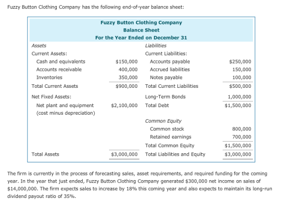 Fuzzy Button Clothing Company has the following end-of-year balance sheet: Fuzzy Button Clothing Company Balance Sheet For th