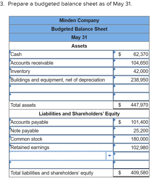 3. Prepare a budgeted balance sheet as of May 31. Minden Company Budgeted Balance Sheet May 31 Assets 62,370 Cash $ Accounts
