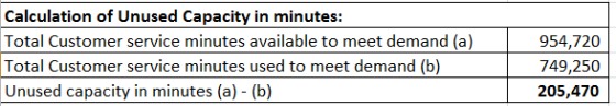 Calculation of Unused Capacity in minutes: Total Customer service minutes available to meet demand (a) Total Customer service