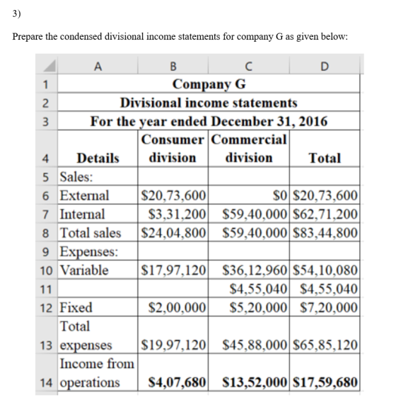 3) Prepare the condensed divisional income statements for company G as given below: A B C D Company G Divisional income state