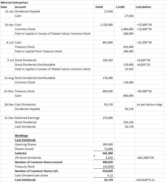 Credit Calculation Morrow Enterprises Date Account 22-Jan Dividends Payable Cash Debit 27,656 27,656 1,728,000 10-Apr Cash Co