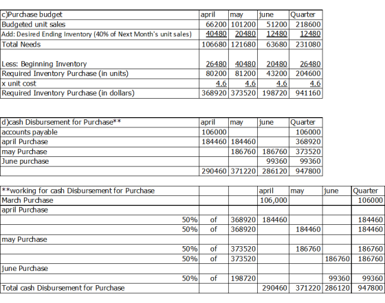 C)Purchase budget Budgeted unit sales Add: Desired Ending Inventory (40% of Next Months unit sales) Total Needs april may ju