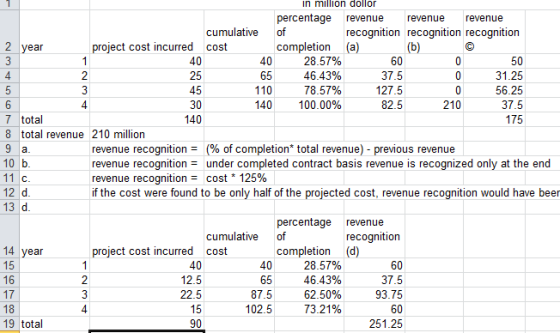 0 50 25 65 in million dollor percentage revenue revenue revenue cumulative of recognition recognition recognition 2 year proj