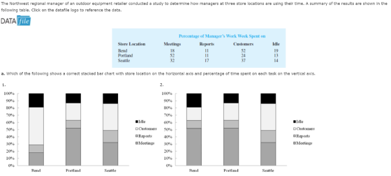 The Northwest reglonal manager of an outdoor equipment retaller conducted a study to determine how managers at three store locations are using thelr time. A summary of the results are shown In the following table. Cllck on the dataflle logo to reference the data DATA file Percentage of Managers Work Week Spent on Store Location Bend Seattle Meetings 18 52 32 Reports Customers Idle 52 24 37 13 17 a. Which of the following shows a correct stacked bar chart with store location on the horizontal axis and percentage of time spent on each task on the vertical axis. 2. 100% 90% 80% 70% 60% 50% 40% 30% 20% 1000 0% 100% 90% 70% Idle OCustomers OReports OMeetings Idle Customers 50% Reports 40% OMeetings 30o 10% 0% Rend Portland Seattle Rend Portland Seattle