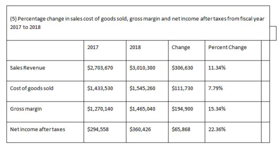 (5) Percentage change in sales cost of goods sold, gross margin and net income after taxes from fiscal year 2017 to 2018 2017
