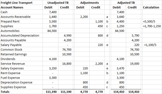 Adjustments Debit Credit Calculation 2,200 Unadjusted TB Debit Credit 7,400 1,440 5,500 1,700 84,500 4,990 4,200 1,100 b 450