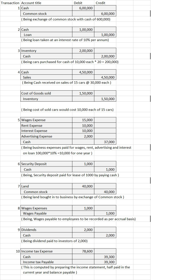 Transaction Account title Debit Credit 1 Cash 6,00,000 Common stock 6,00,000 (Being exchange of common stock with cash of 600