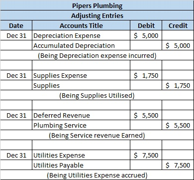 Credit Pipers Plumbing Adjusting Entries Date Accounts Title Debit Dec 31 Depreciation Expense $ 5,000 Accumulated Depreciati