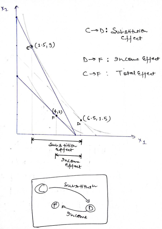 C D : Substitution effect CO(1.5,9) D -> Fi on come Effect CSF: Total Effect .(6.5,1.5) ty tition effect I oncome effect Sues