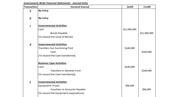 Government-wide Financial Statements - Journal Entry Transaction General Journal Debit Credit No Entry No Entry Governmental