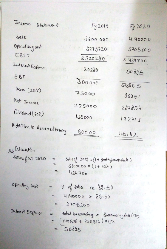 Income statement Fy 2019 Fy 2020 Sale 4140000 Operating cost EBIT 3600000 3279720 $320280 3705300 $ 434 700 Interest Expense