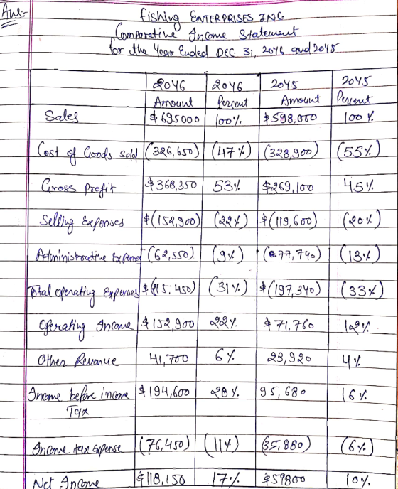 Aus fishing ENTERPRISES INC Comparative Income Statement for the Year Ended Dec 31, 2016 and 2015 2046 2046 1 2045 Amount | P