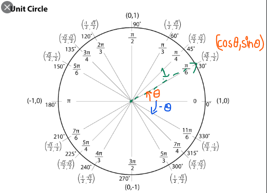 XUnit Circle 4号) (0.1) 90°、 (3) 6 09 (59) cose,sino) ( 学) 120- | 1353, 3 150/50 \ 1- 3 (-1,0), soln - - 0 s (10) 2lol /330