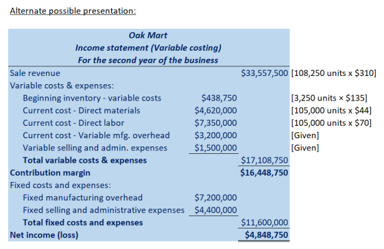 Alternate possible presentation: Oak Mart Income statement (Variable costing) For the second year of the business Sale revenu