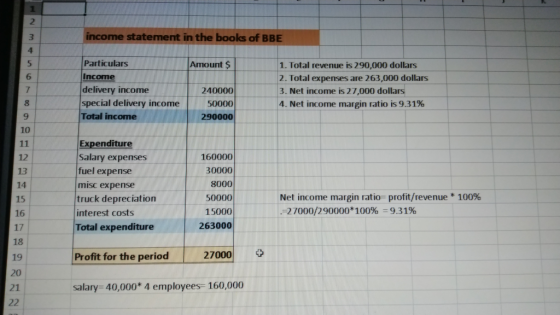 income statement in the books of BBE Amount $ Particulars Income delivery income special delivery income Total income 1. Tota