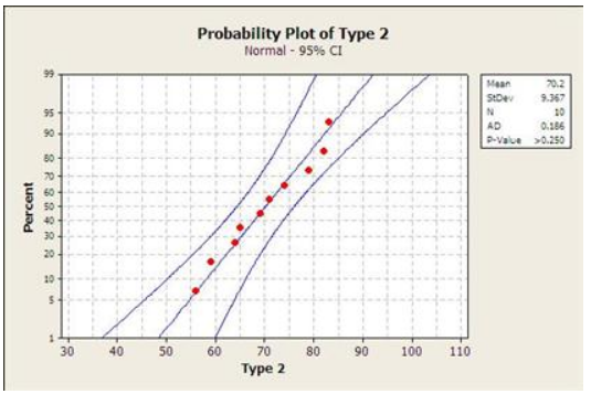 Probability Plot of Type 2 Normal-95% CI St937 95 0286 90 30 30 40 50 60 70 80 90 100 110 Type 2