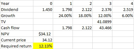 1.450 Year Dividend Growth TV Cash flow 1.798 24.00% 2.122 18.00% 2.376 12.00% 2.519 6.00% 1.798 2.122 43.466 NPV Current pri