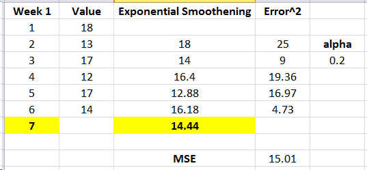 Week 1 Value Exponential Smoothening ErrorA2 18 13 17 12 17 14 18 14 16.4 12.88 16.18 14.44 25 9 19.36 16.97 4.73 alpha 0.2 2