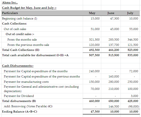 May 15,000 June 47,300 July 10,000 Akma Inc., Cash Budget for May, June and July: Particulars Beginning cash balance (1) Cash