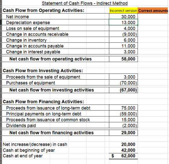 Statement of Cash Flows - Indirect Method Cash Flow from Operating Activities: Incorrect version Correct amounts Net income 3