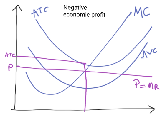 ATC Negative economic profit МС Lave ATCI p. P=MR