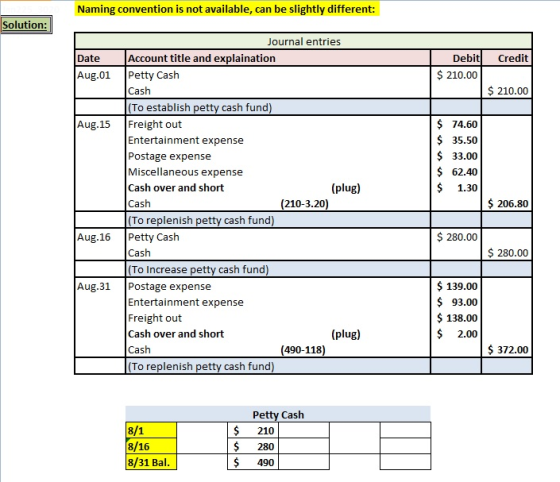 Naming convention is not available, can be slightly different: Solution: Credit Date Aug.01 Debit $ 210.00 $ 210.00 Aug.15 $