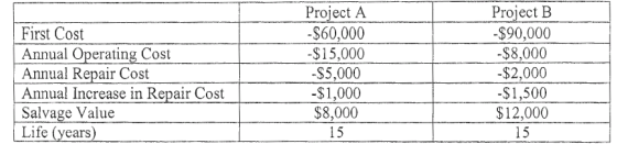 First Cost Annual Operating Cost Annual Repair Cost Annual Increase in Repair Cost Salvage Value Life (years) Project A -$60,
