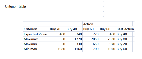 Criterion table Criterion Expected Value Maximax Maximin Minimax Action Buy 20 Buy 40 Buy 60 Buy 80 Best Action 400 740 720 4