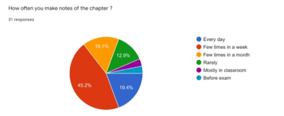 How often you make notes of the chapter ? 31 responses 16.1% 12.9% Every day Few times in a week Few times in a month Rarely
