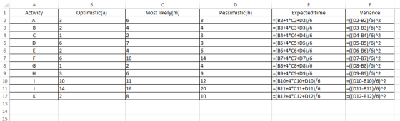 Activi Optimistic(a Most likely(m) Pessimistic(b Expected time (B2+4*C2+D2)/6 B3+4 C3+D3)/6 (B4+4*C4+D4/6 (B5+4*C5+D5)/6 (B6+