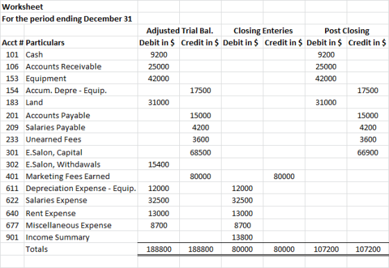 Worksheet For the period ending December 31 Adjusted Trial Bal. Closing Enteries Post Closing Acct # Particulars Debit in $ C