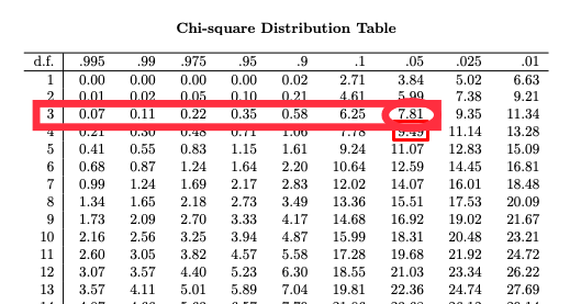 Chi-square Distribution Table d.f. 1 2 3 .99 0.00 0.02 0.11 .975 0.00 0.05 0.22 .1 2.71 4.61 6.25 .05 3.84 5.99 7.81 5 6 7 8
