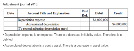 Adjustment journal 2018: Post Date Account Title and Explanation Debit Credit Ref. Depreciation expense $4,000,000 Accumulate