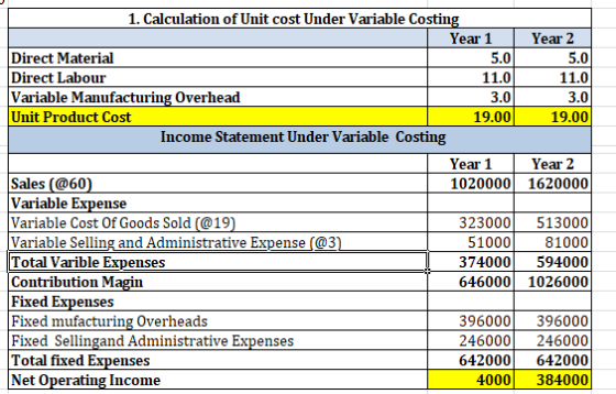 1. Calculation of Unit cost Under Variable Costing Year 1 Year 2 5.0 Direct Material Direct Labour Variable Manufacturing Ove