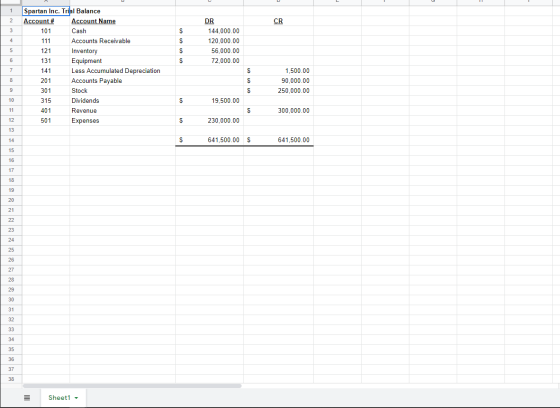 1 2 CR 3 $ $ 4 DR 144,000.00 120,000.00 56,000.00 72,000.00 5 S 6 S Spartan Inc. Trial Balance Account # Account Name 101 Cas