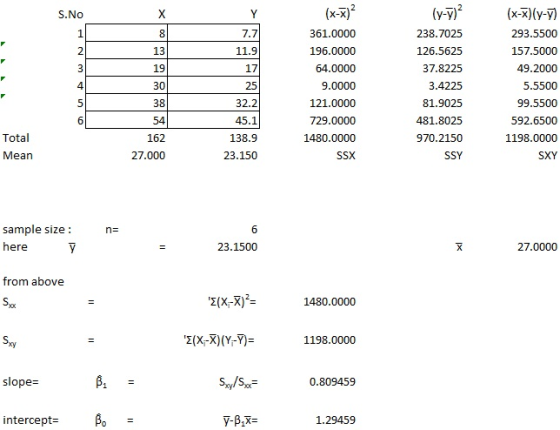 S.NO 361.0000 196.0000 64.0000 9.0000 121.0000 729.0000 1480.0000 SSX (y-7) 238.7025 126.5625 37.8225 3.4225 81.9025 481.8025