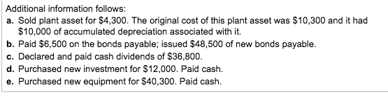Additional information follows: a. Sold plant asset for $4,300. The original cost of this plant asset was $10,300 and it had