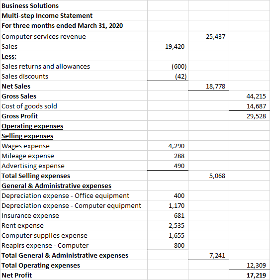 25,437 19,420 (600) (42) 18,778 44,215 14,687 29,528 Business Solutions Multi-step Income Statement For three months ended Ma